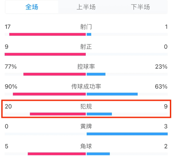 这组数据令人诧异！日本全场犯规20次，国足9次怎能不惨败...