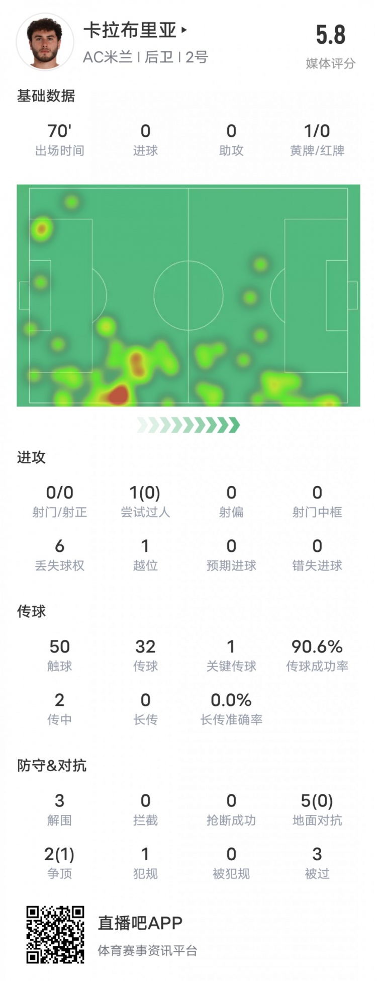 卡拉布里亚本场数据：1黄牌1关键传球5地面对抗0成功，评分5.8