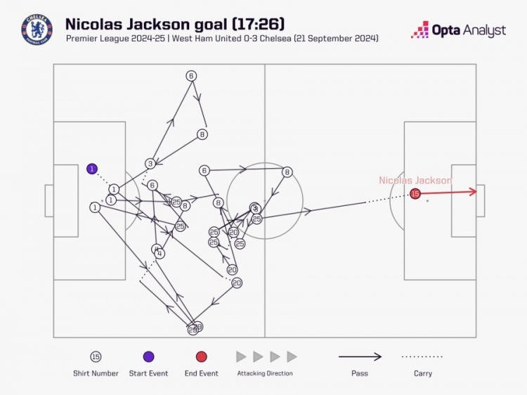 杰克逊今日第2球经历26脚传递，是本赛季英超第2多
