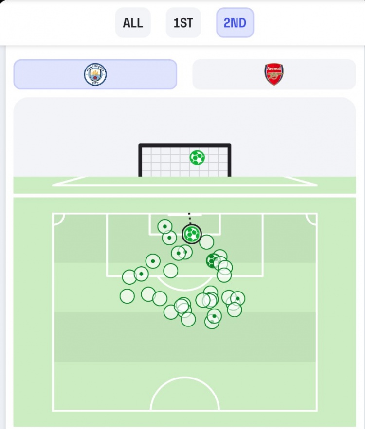 攻防演练！曼城下半场控球率88%，28射9正+3造良机，预期进球1.56