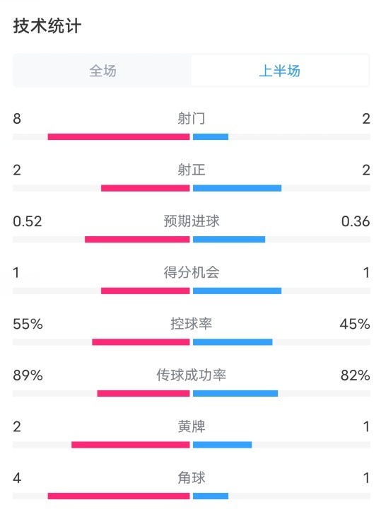 国米VS米兰半场数据：射门8-2，射正2-2，控球率55%-45%