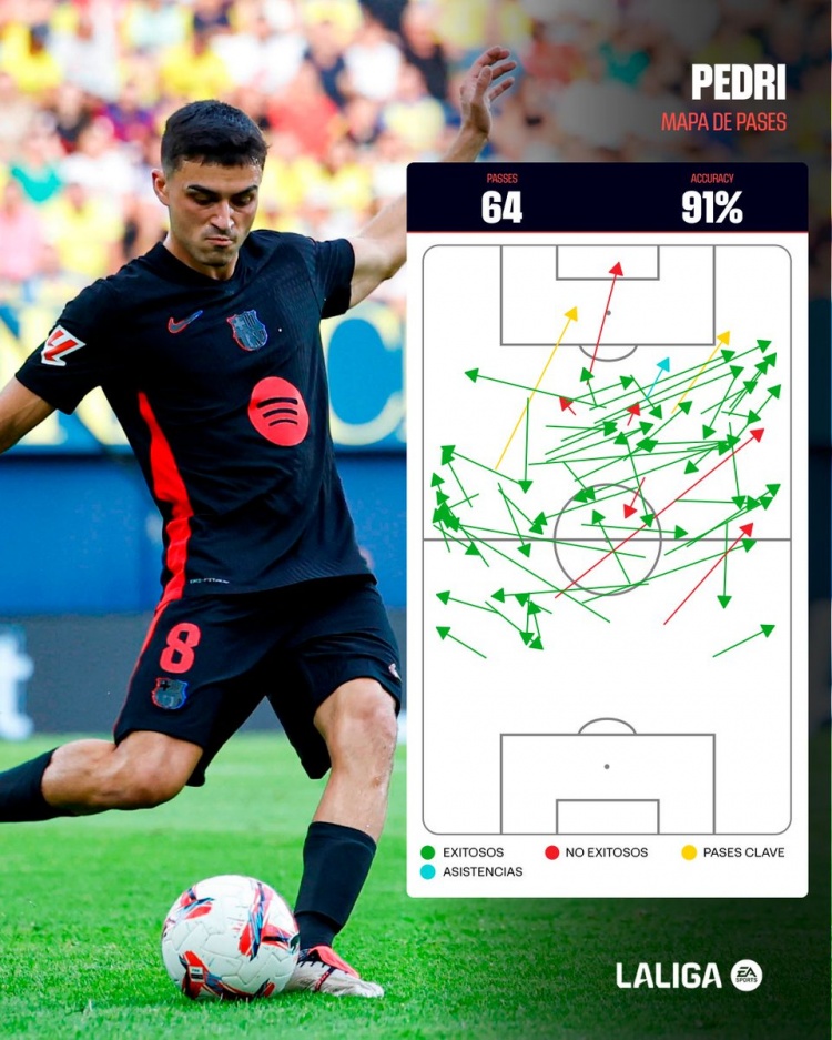 传球成功率91%+3次关键传球，西甲称赞佩德里本轮表现：无所不在