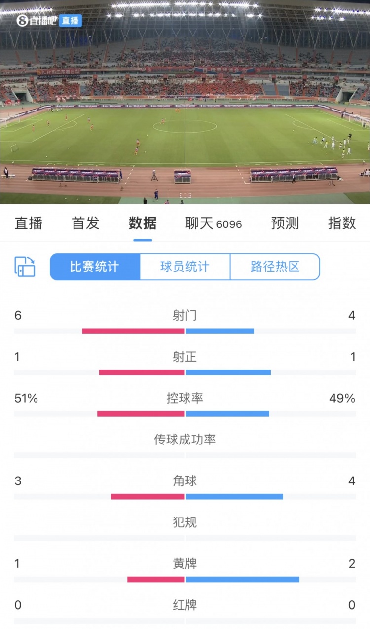 泰山vs蓉城半场数据：双方均仅有1次射正，场面略显沉闷