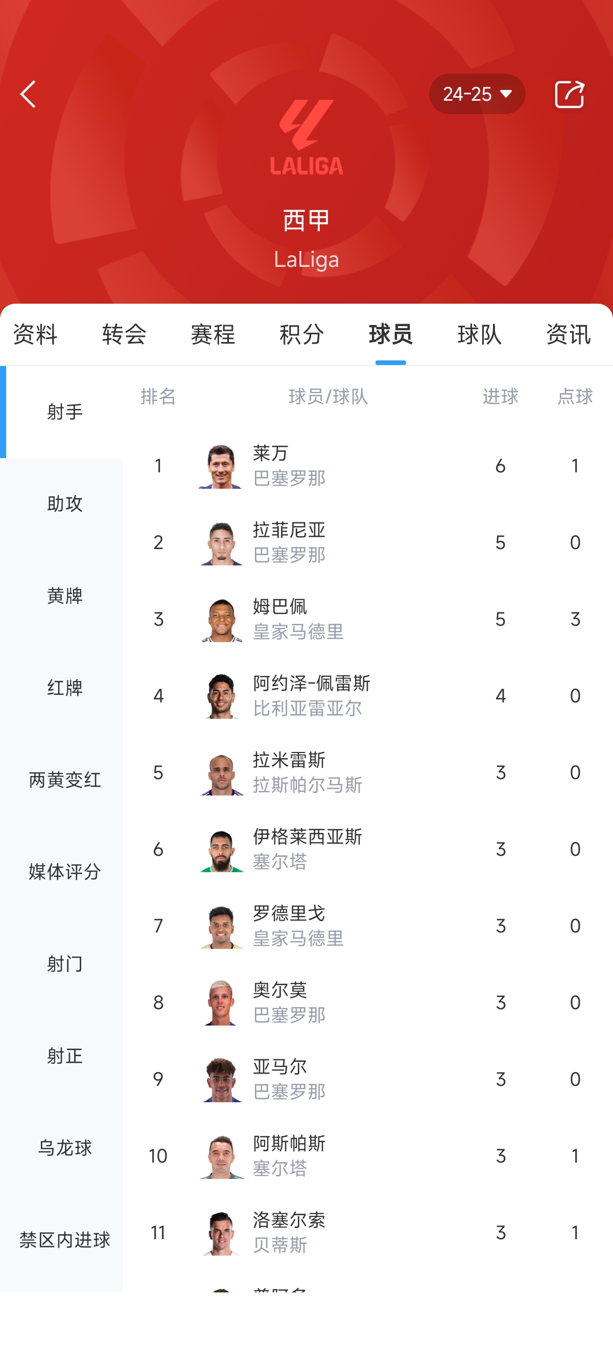 西甲射手榜：姆巴佩7轮进5球，仅落后莱万并列第二