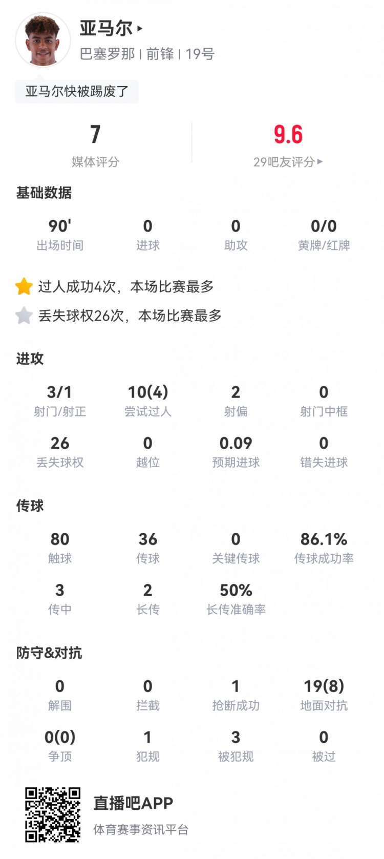 亚马尔数据：3射1正，4次过人，8次成功对抗，26次丢失球权