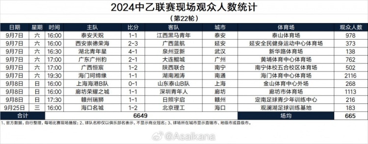 2024中乙联赛现场观众人数统计（第22轮补赛后） ​​​