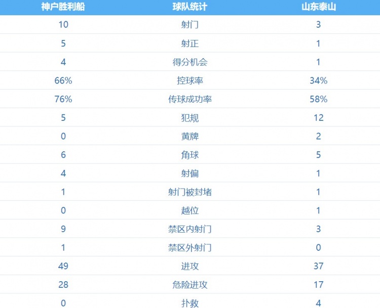 泰山客战神户半场数据：控球率为34%，射门次数3-10处下风