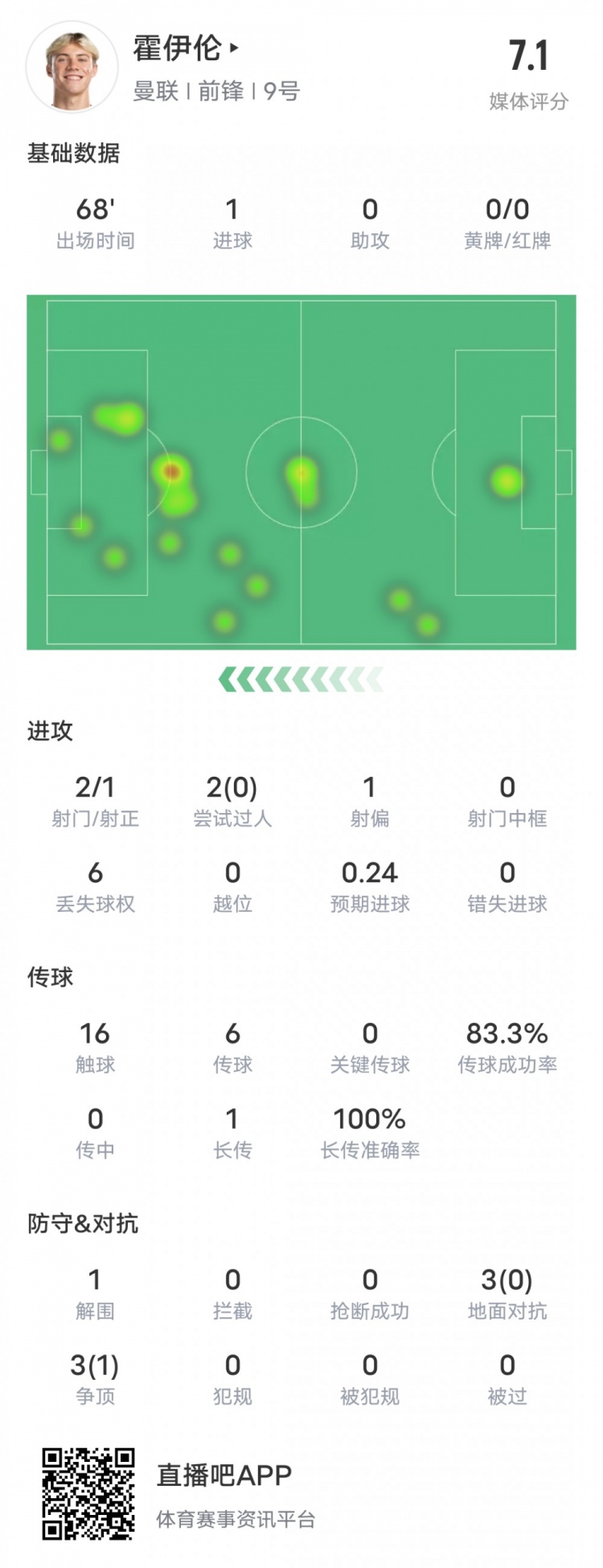 霍伊伦本场比赛数据：1进球&3地面对抗0成功，评分7.1