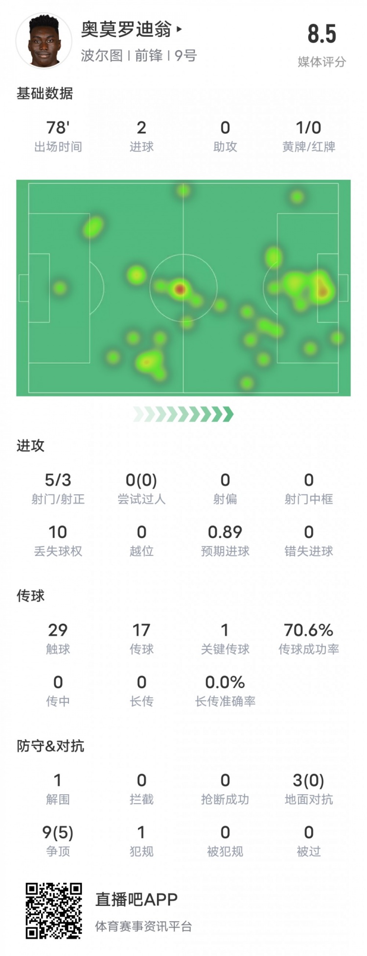 奥莫罗迪翁本场比赛数据：2进球1关键传球，评分8.5