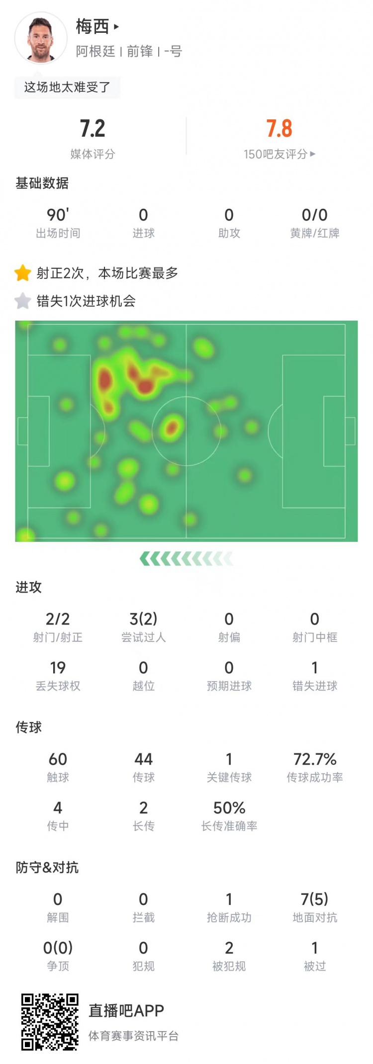 梅西本场比赛数据：7次对抗5次成功，错失1次进球机会&获评7.2分