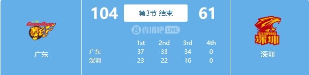 攻防碾压！广东三节打完104-61领先深圳43分 吉伦沃特砍27分