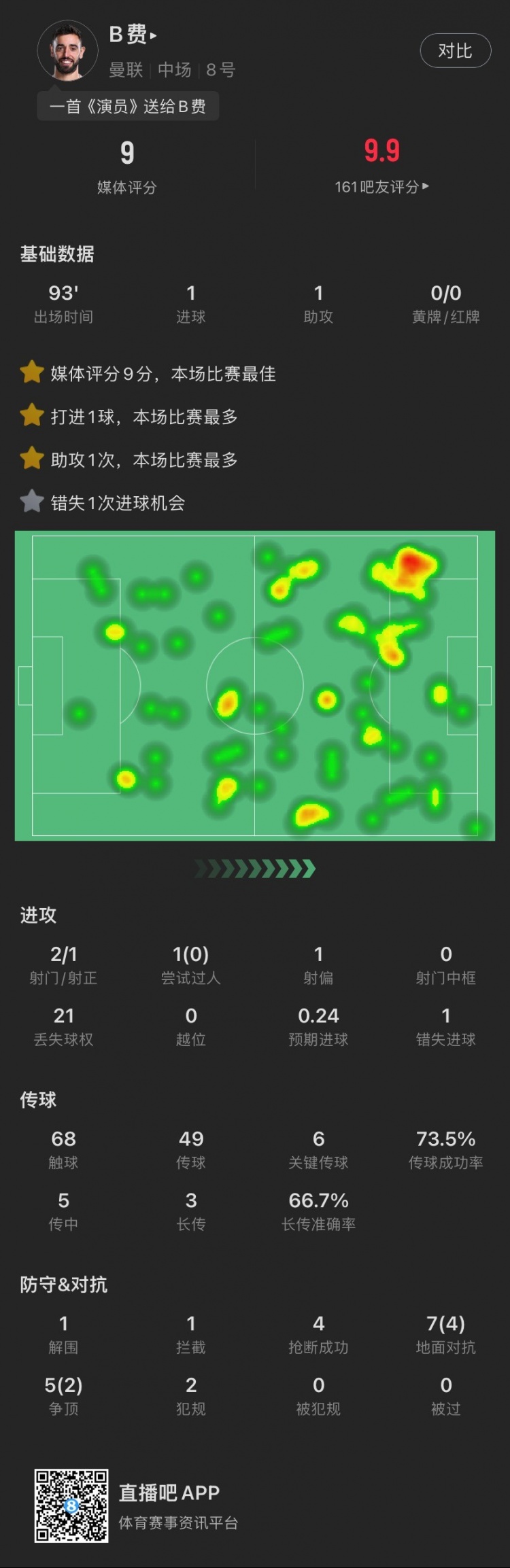 B费本场：传射建功+造乌龙，6脚关键传球+4拦截，评分全场最高